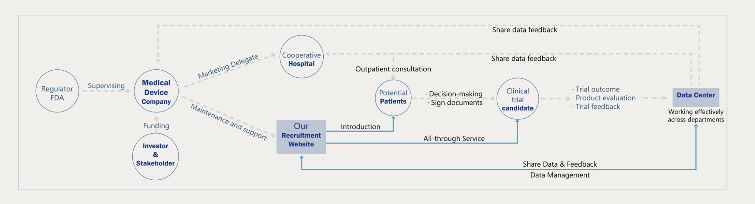 Service blueprint and stakeholder map